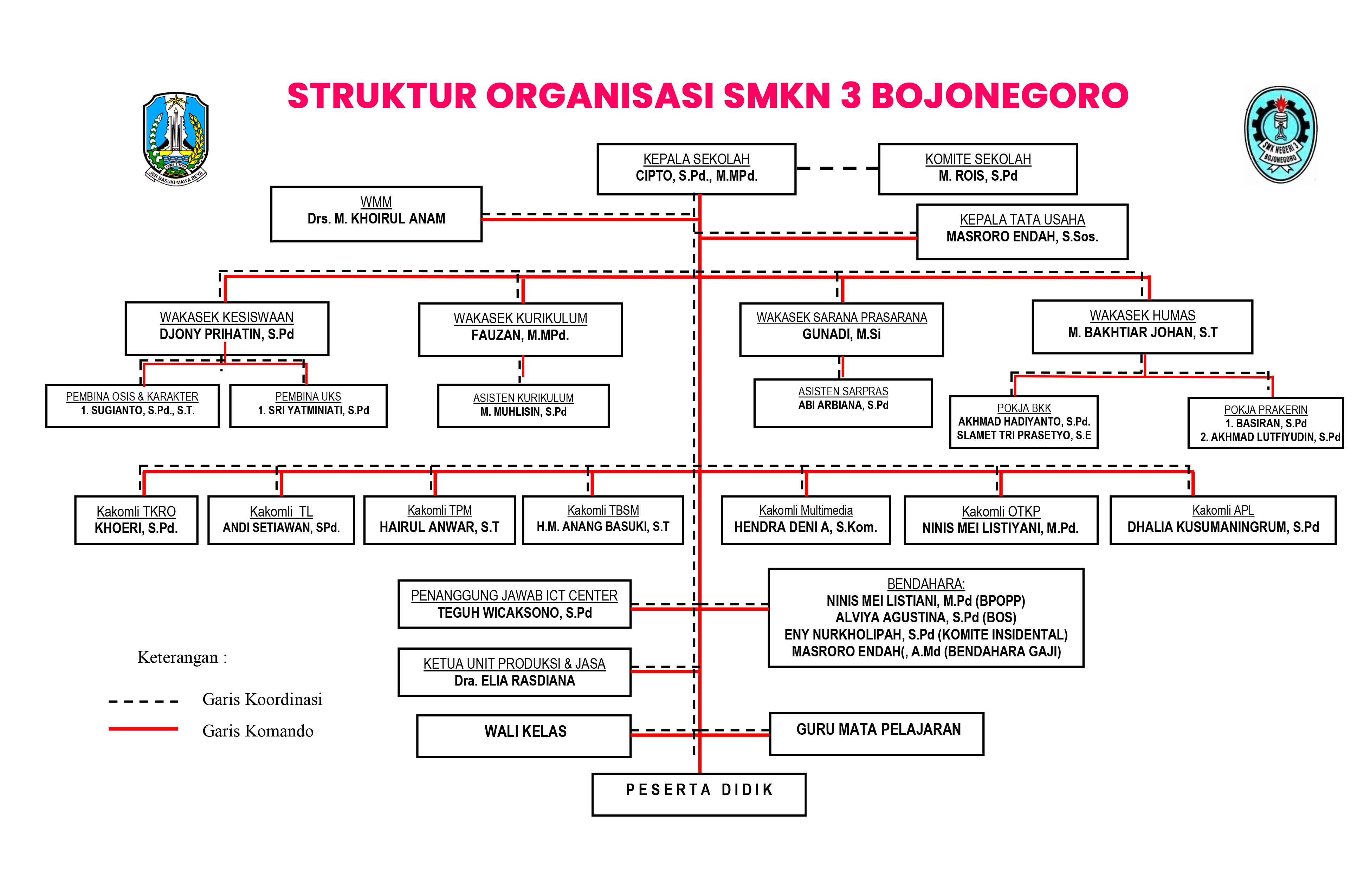 Struktur Organisasi